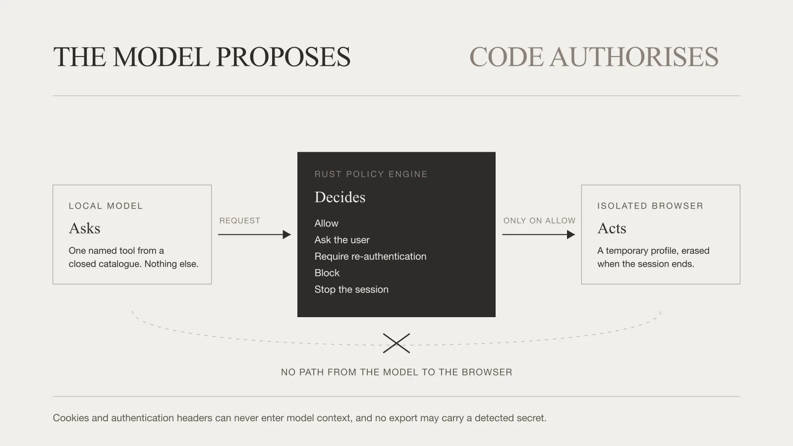 A diagram of the Secure Portal Assistant boundary: the model asks for one named tool, a policy engine decides between allow, ask, re-authenticate, block or stop, and only an allow reaches the isolated browser, with the direct path from model to browser drawn crossed out