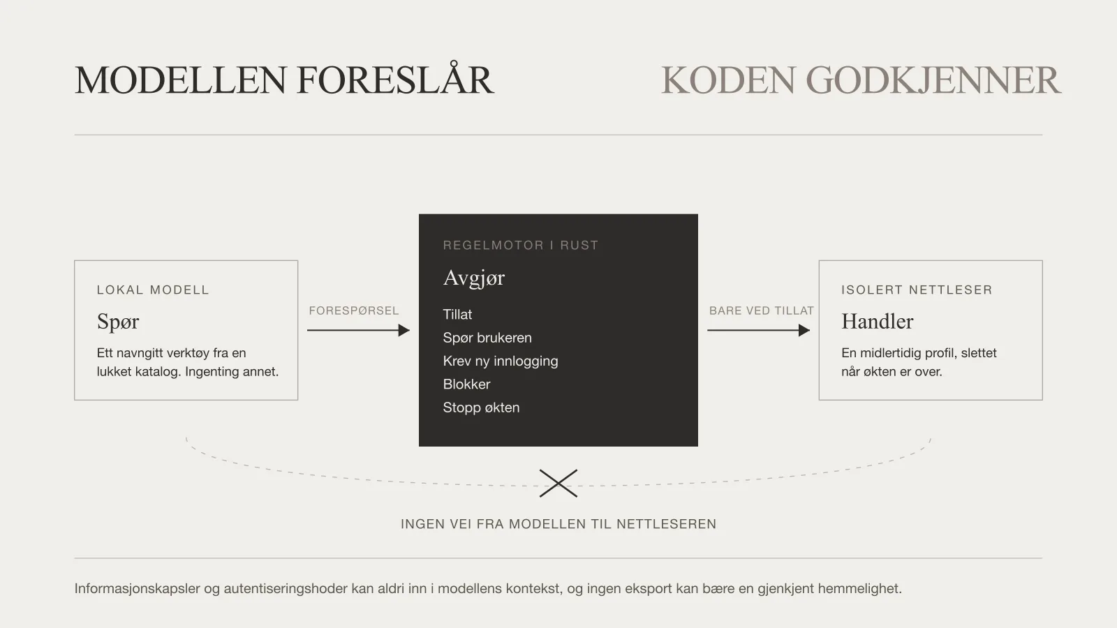 Et diagram av grensen i Secure Portal Assistant: modellen ber om ett navngitt verktøy, en regelmotor avgjør mellom tillat, spør, ny innlogging, blokker eller stopp, og bare et tillat når fram til den isolerte nettleseren, med den direkte veien fra modell til nettleser tegnet over kors